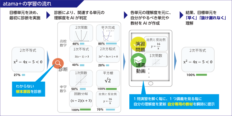 AI教材を使用した学習