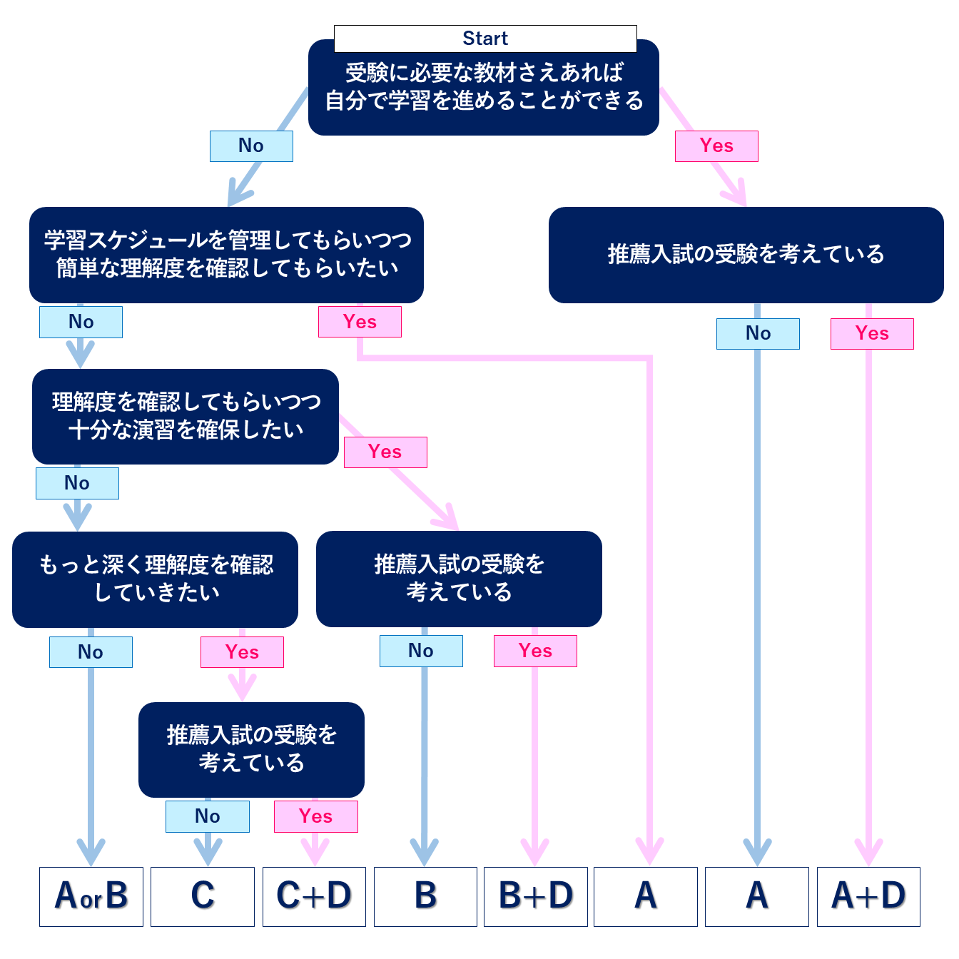 どの講座を選べばよいか迷った方は…