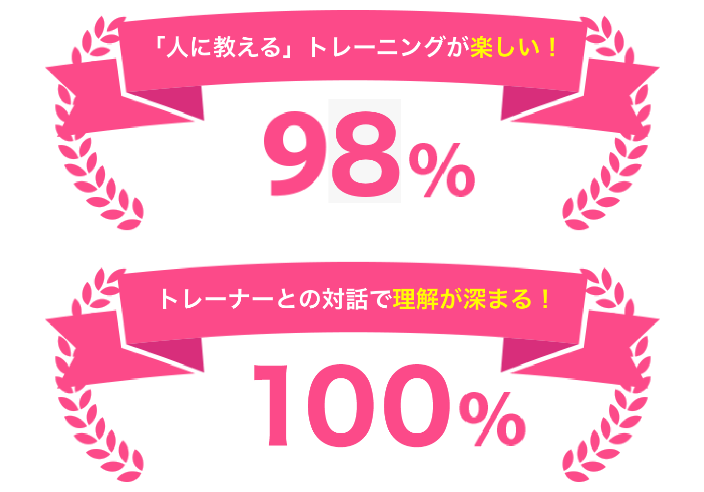 「人に教える」トレーニングが楽しい！98%