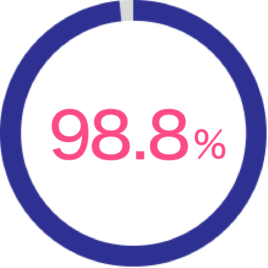 98.8%