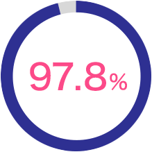 97.8%