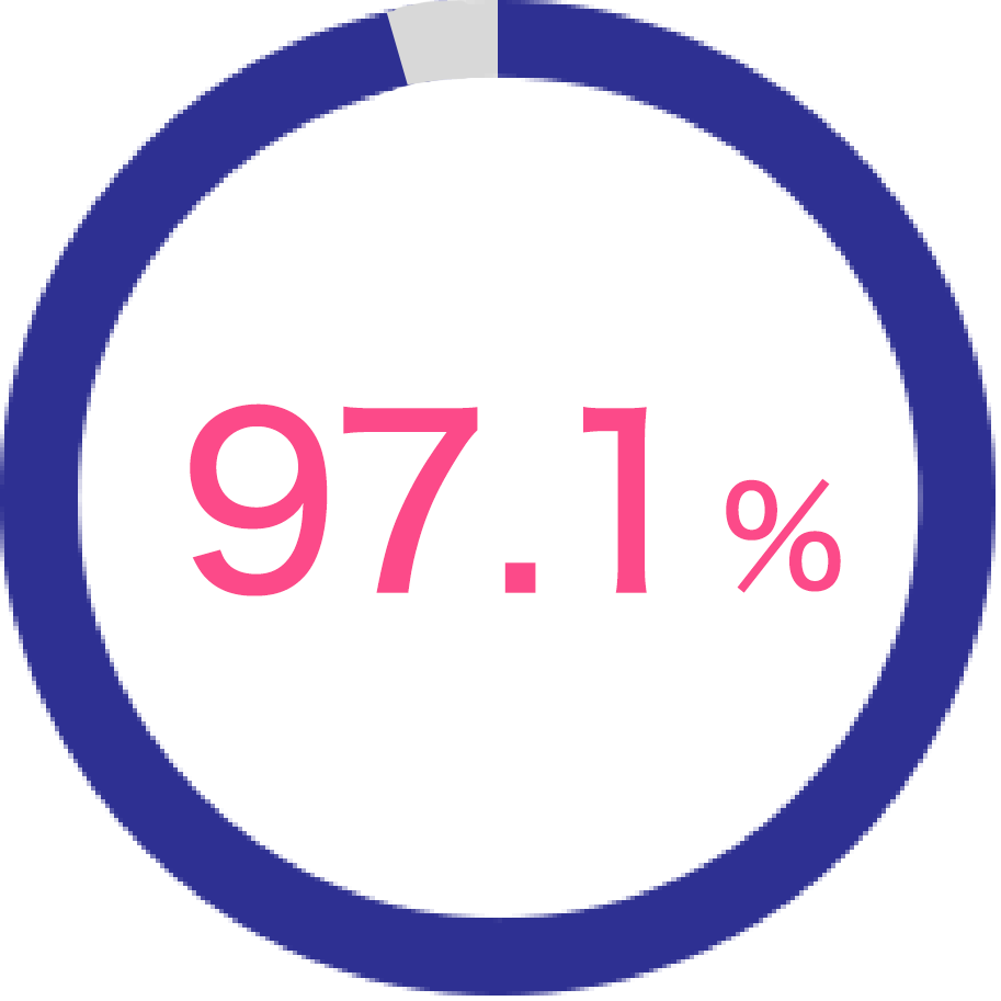 97.1%