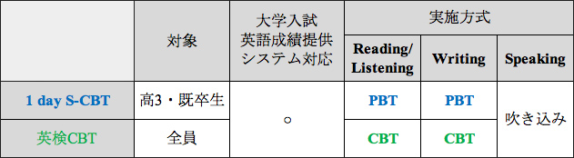 英検の試験「CBT試験」と「PBT試験」