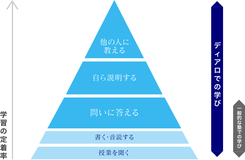 図：学習ピラミッド