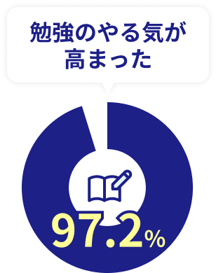 勉強のやる気が高まった
