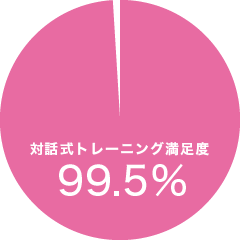 ディアロの対話式路レーニング®︎満足度グラフ
