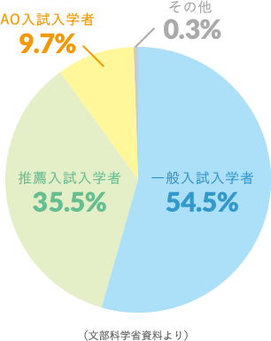 グラフ：大学入学者の入試形態別内訳（2018年度）