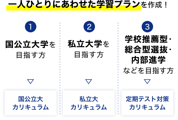 一人ひとりにあわせた学習プランを作成！