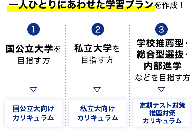 一人ひとりにあわせた学習プランを作成！