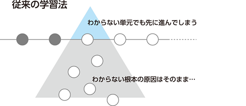 従来の学習法