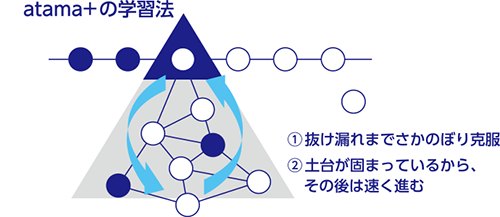 atama+の学習法