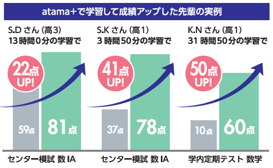 atama＋で、短期間で大きな学習効果が出ています。