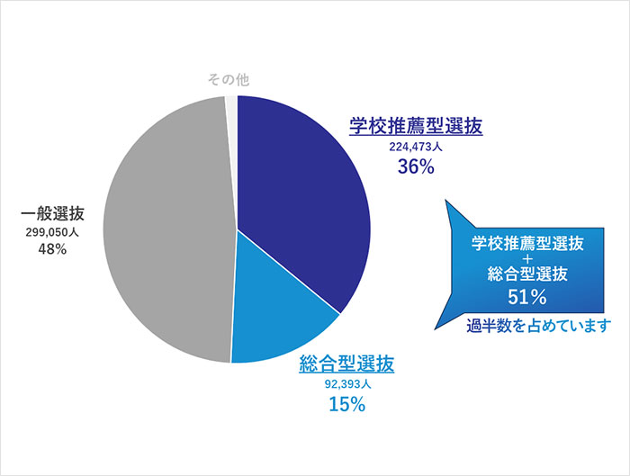 2023年度大学入試 実施状況（国公立･私立）