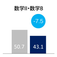 数学II・数学B