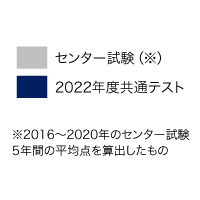 センター試験5年平均と2022年度共通テストの平均点比較