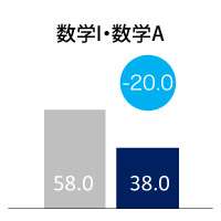 数学I・数学A