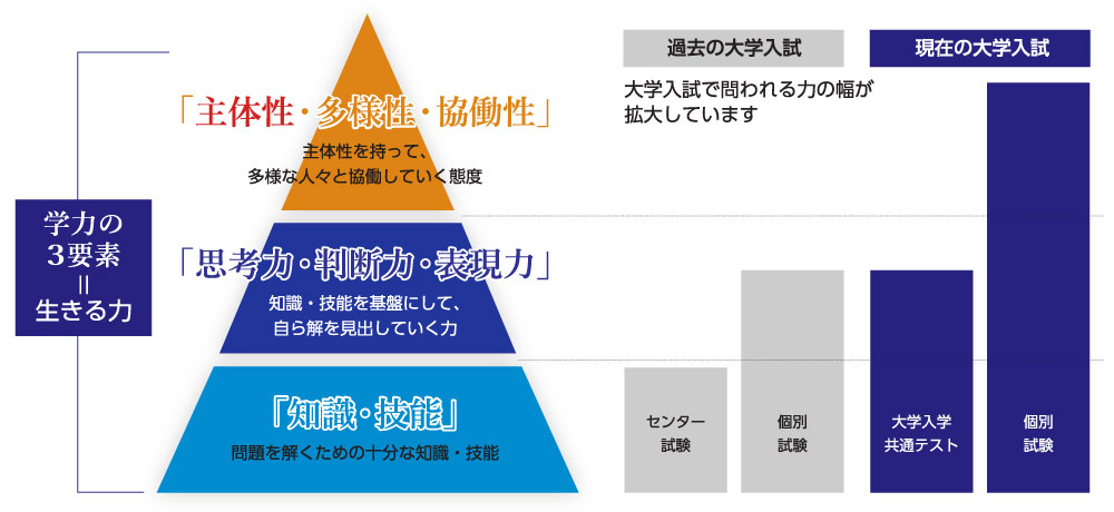 大学入試に大きな変化が起こっています。