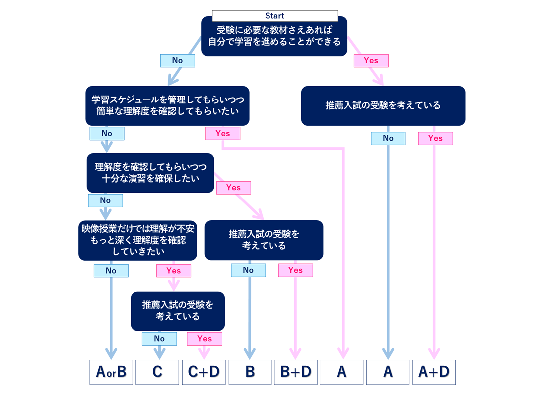 どの講座を選べばよいか迷った方は…