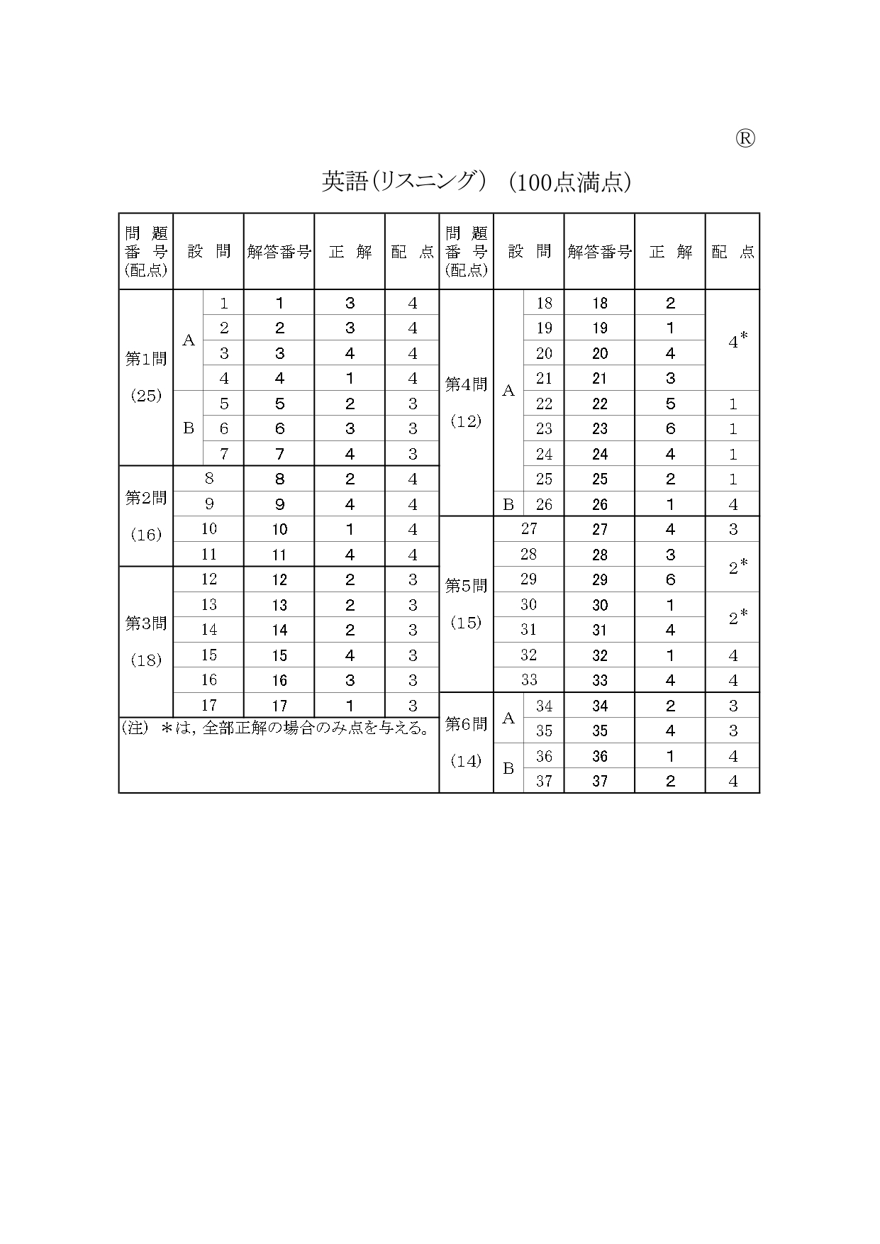 ■2024年度共通テスト英語リスニング（本試験）の正解