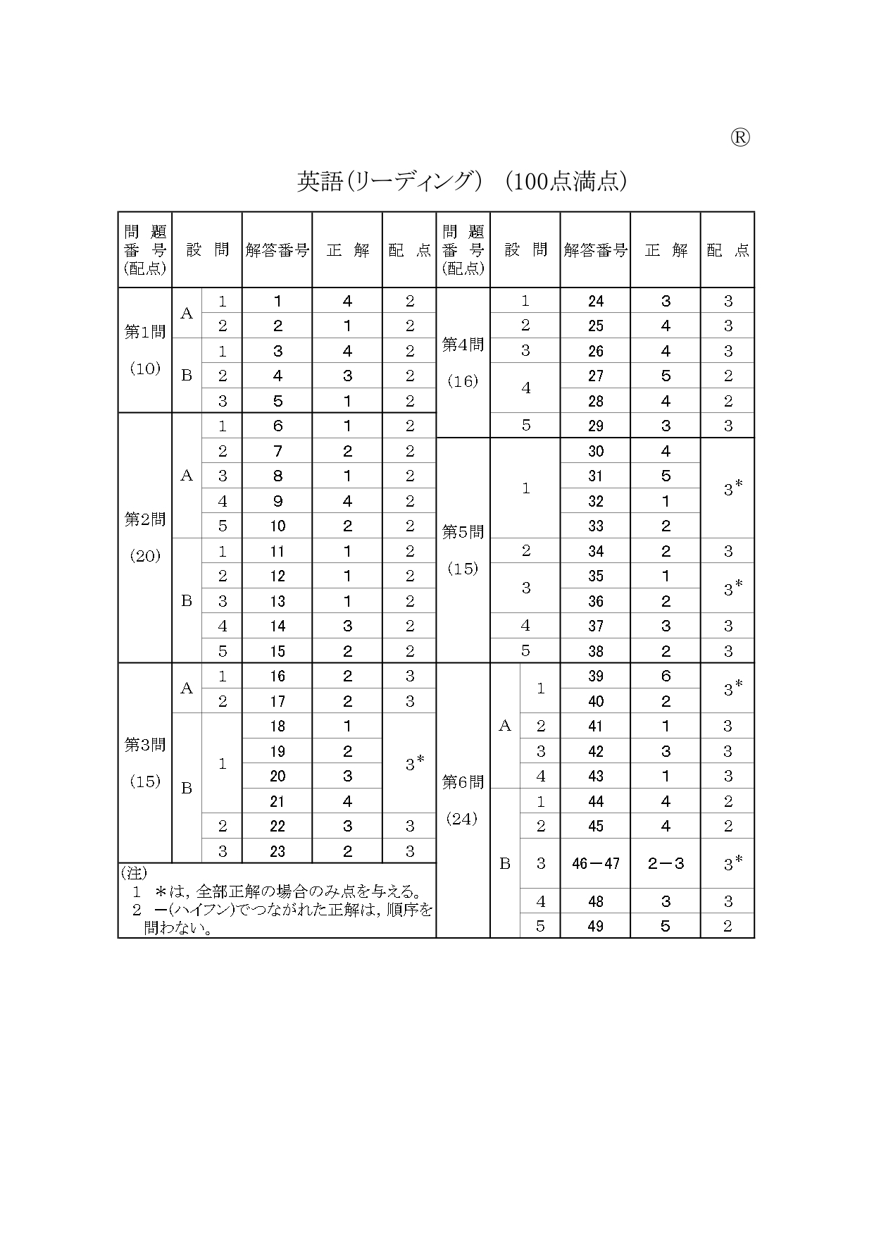 2024年度共通テスト英語リーディング（本試験）の正解