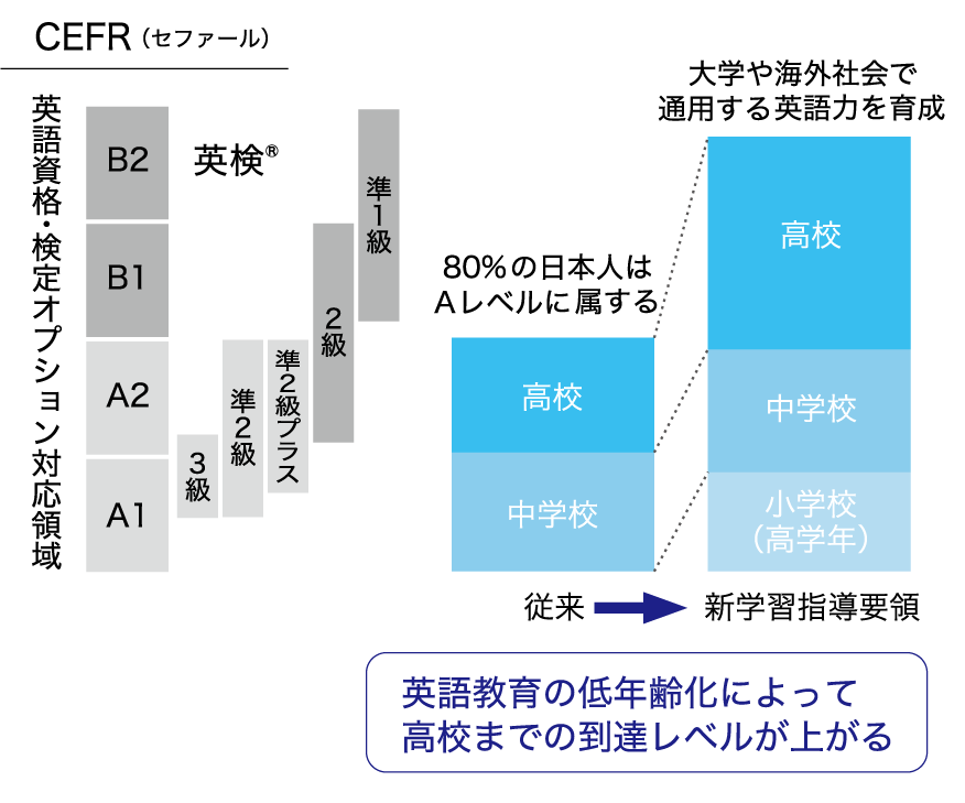 CEFR(セファール) 英語教育の低年齢化によって高校までの到達レベルが上がる